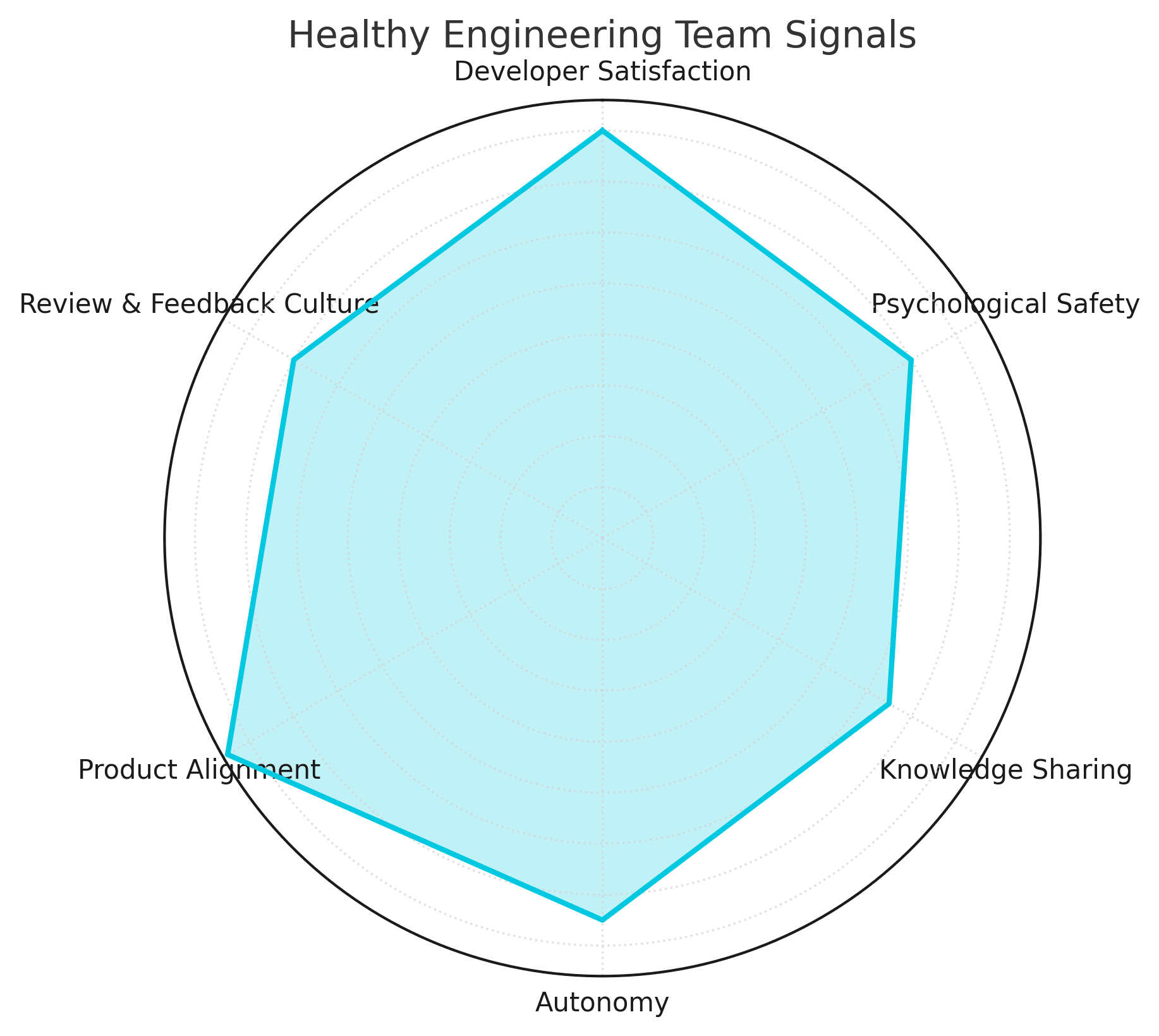 Healthy engineering team radar chart